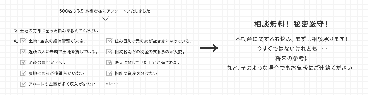 500名の取引地権者様にアンケートいたしました。Q. 土地の売却に至った悩みを教えてください 土地・空家の維持管理が大変。 近所の人に無料で土地を貸している。 老後の資金が不安。 農地はあるが後継者がいない。 アパートの空室が多く収入が少ない。 住み替えで元の家が空き家になっている。 相続税などの税金を支払うのが大変。 法人に貸していた土地が返された。 相続で資産を分けたい。 etc・・・ 相談無料！ 秘密厳守！ 不動産に関するお悩み、まずは相談承ります！「今すぐではないけれども・・・」「将来の参考に」など、そのような場合でもお気軽にご連絡ください。