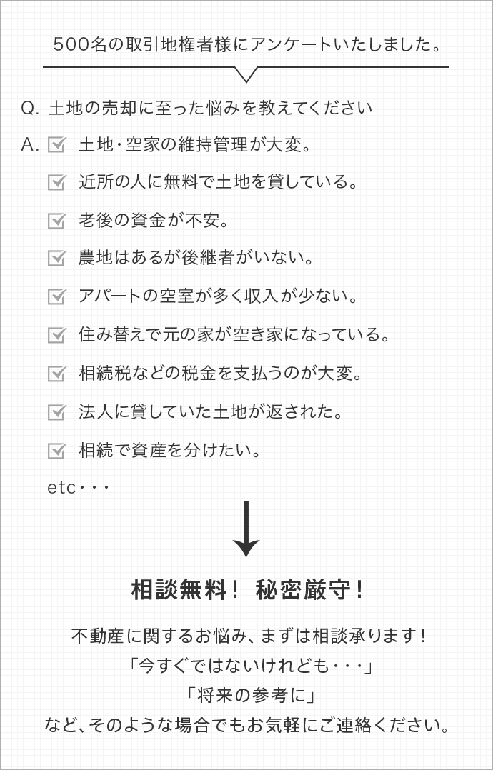 500名の取引地権者様にアンケートいたしました。Q. 土地の売却に至った悩みを教えてください 土地・空家の維持管理が大変。 近所の人に無料で土地を貸している。 老後の資金が不安。 農地はあるが後継者がいない。 アパートの空室が多く収入が少ない。 住み替えで元の家が空き家になっている。 相続税などの税金を支払うのが大変。 法人に貸していた土地が返された。 相続で資産を分けたい。 etc・・・ 相談無料！ 秘密厳守！ 不動産に関するお悩み、まずは相談承ります！「今すぐではないけれども・・・」「将来の参考に」など、そのような場合でもお気軽にご連絡ください。